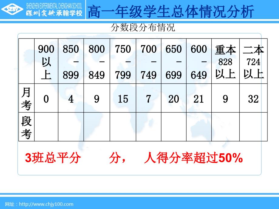 高中部第一学段考试考质量分析.ppt_第3页