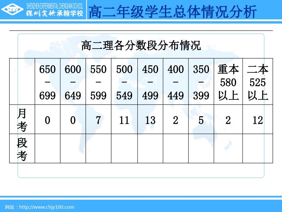 高中部第一学段考试考质量分析.ppt_第4页