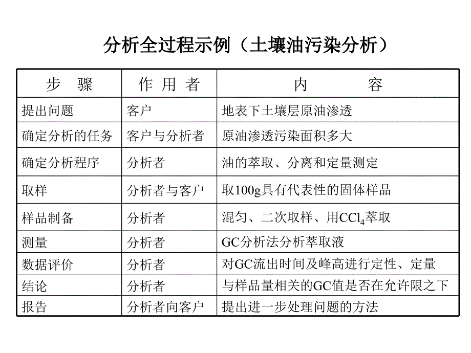 分析试样采取与预处理第二章_第3页