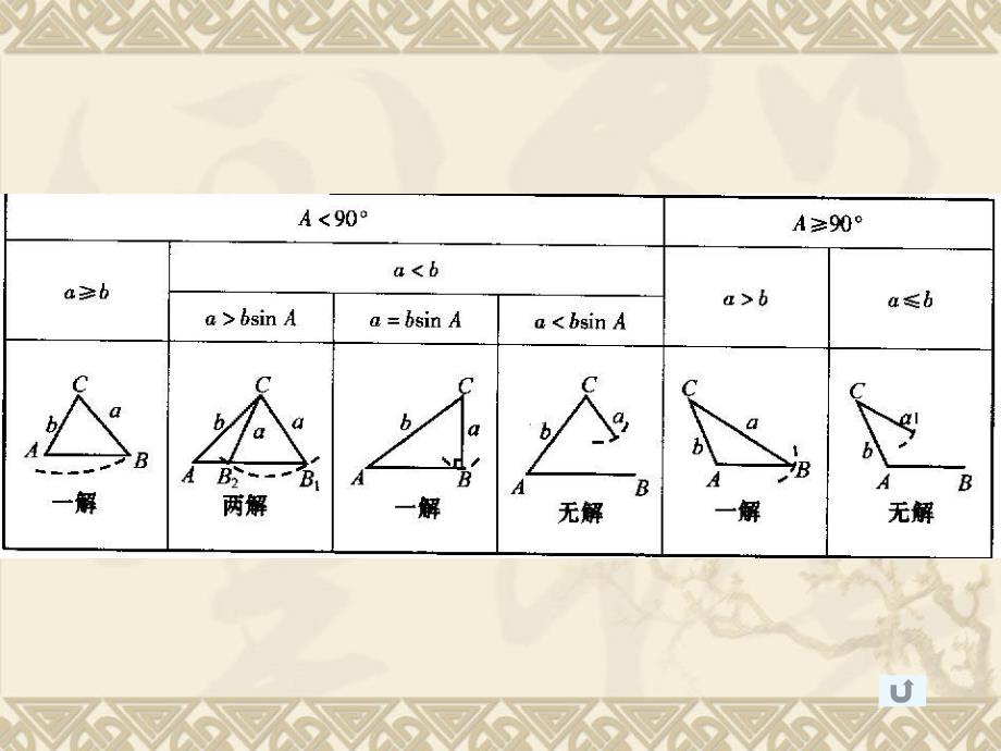 解三角形复习课_第4页