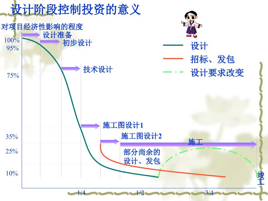 工程项目投资控制概述_第4页