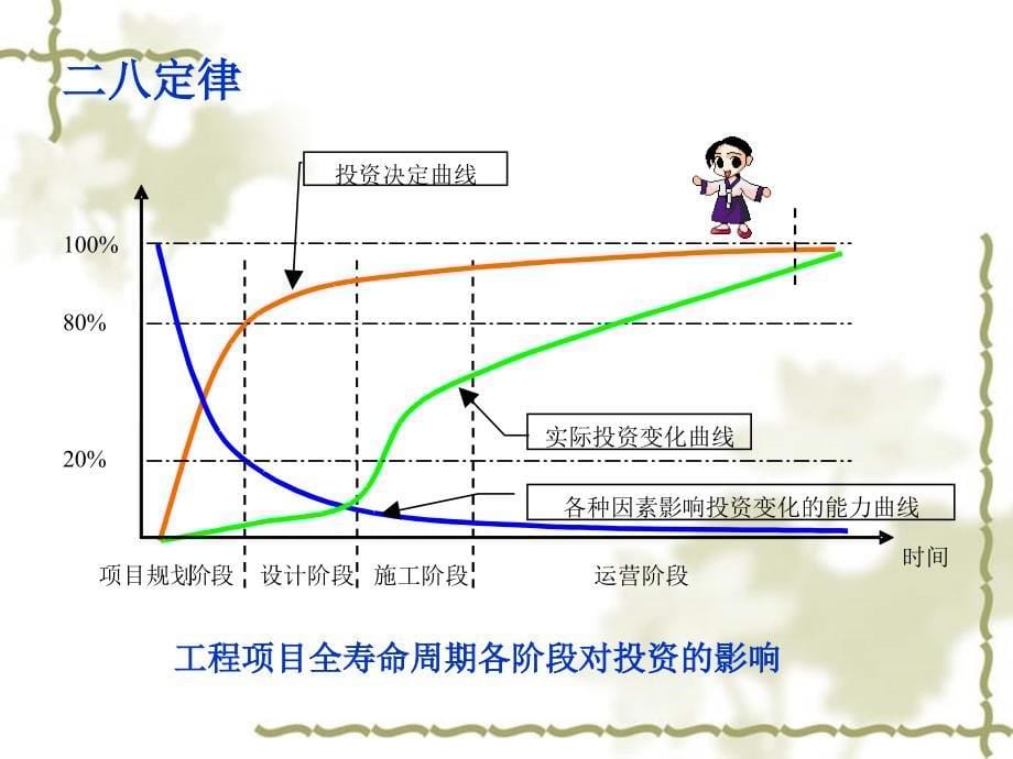 工程项目投资控制概述_第5页