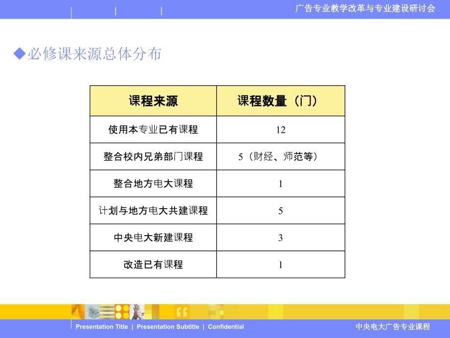 广告专业课程设置及资源建设情况.ppt_第5页