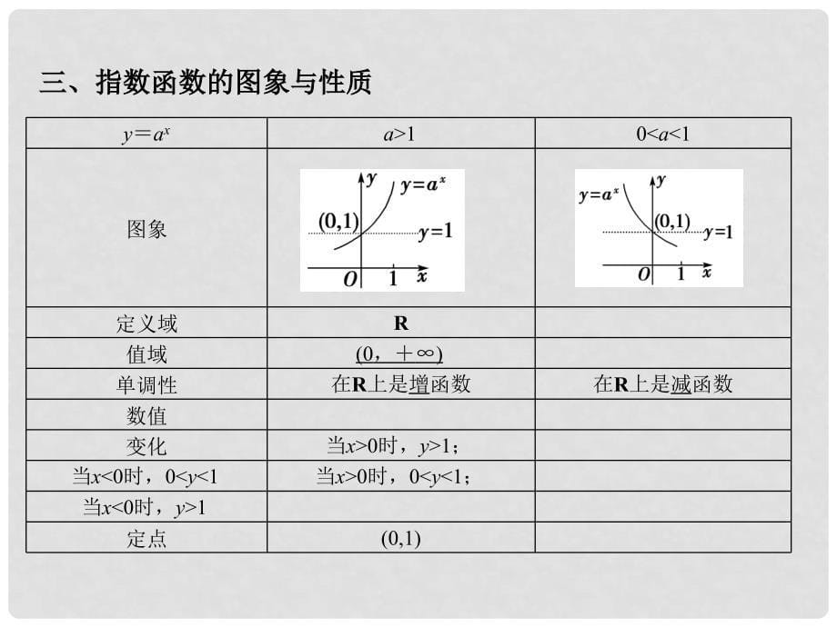 福建省南平市光泽二中高三数学一轮复习 第二章第四节 指数与指数函数课件 文 新人教A版_第5页