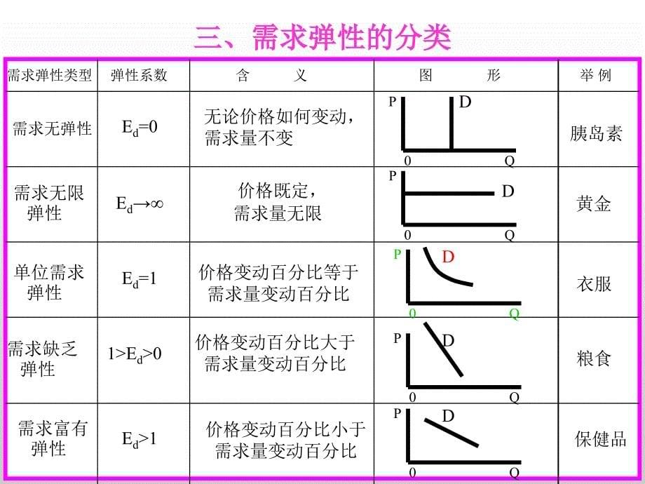 微观经济学弹性理论_第5页