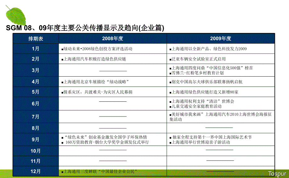 上海通用08-09年公关传播以及趋向_第3页