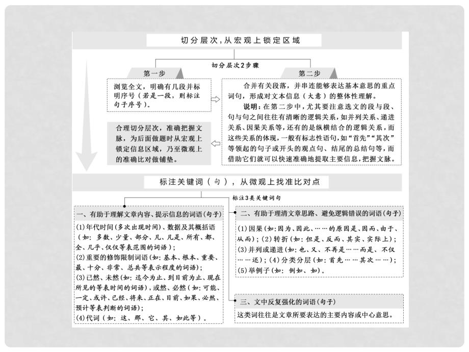 高考语文一轮复习 第一板块 现代文阅读 专题一 论述类文本阅读 第1讲 文章怎么读如何快又准课件 新人教版_第3页