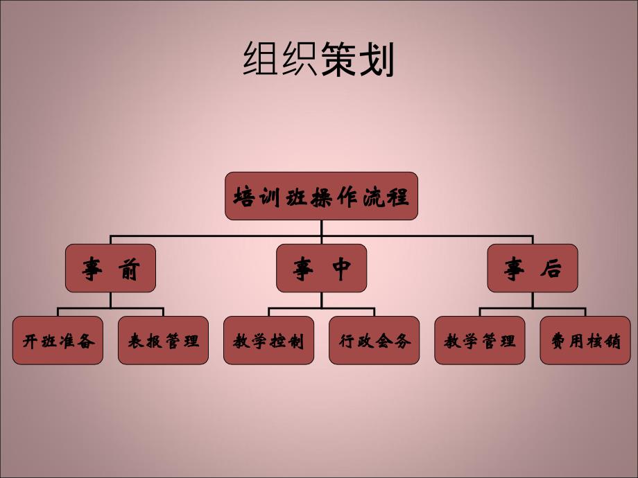 培训班的组织与运作_第3页