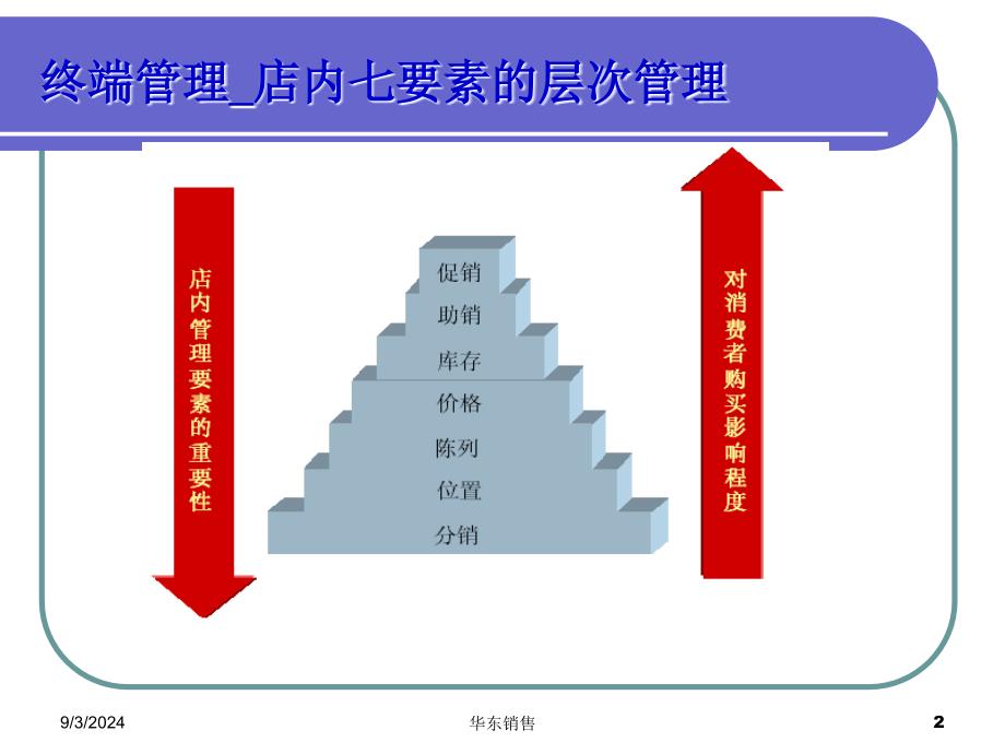 快消品终端店内销售管理七要素_第2页