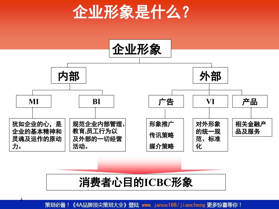 某银行品牌策划提案_第4页