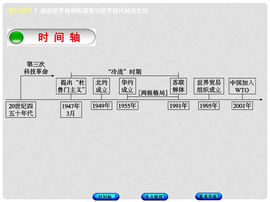 福建省中考历史复习 第一部分 教材梳理篇 第5单元 世界现代史 第25课时 战后世界格局的演变与世界现代科技文化课件_第2页