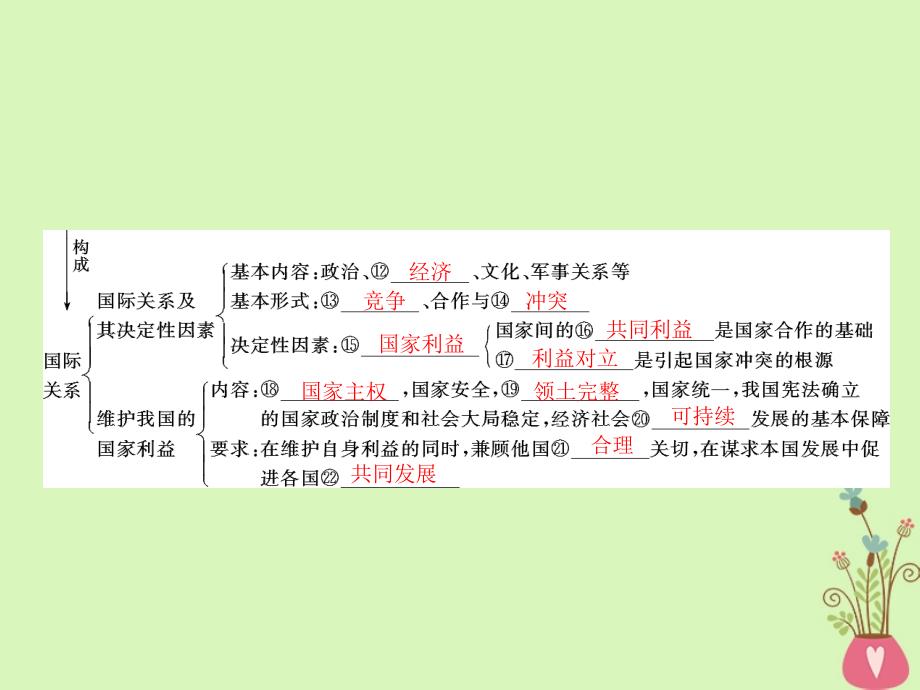 政治第四单元 当代国际社会 第八课 走近国际社会课件 新人教版必修2_第4页