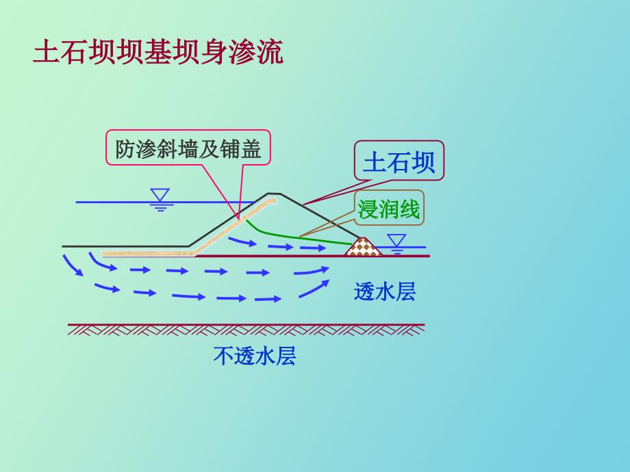 土力学第二章吐得渗透精析全_第3页