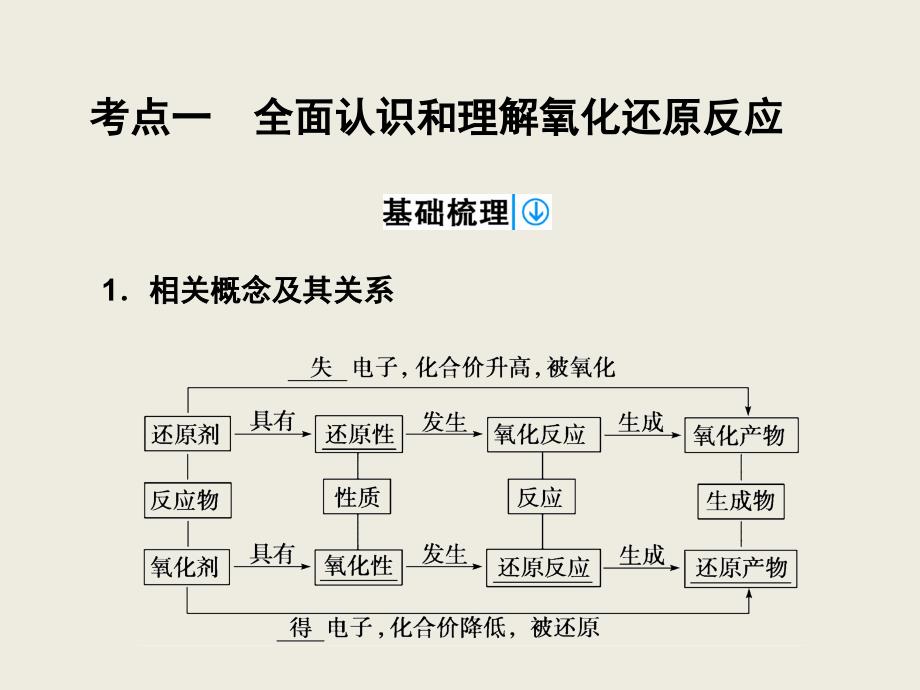 第2章第3讲氧化还原反应_第3页