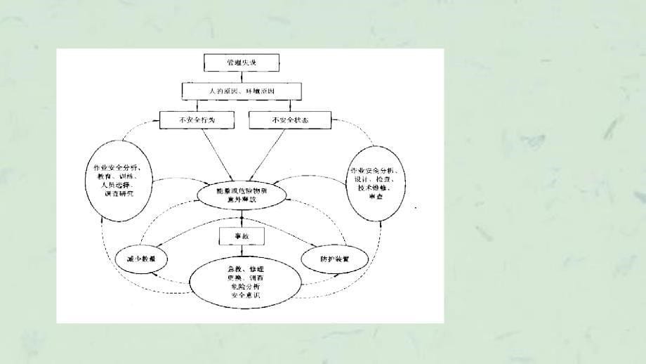 危险有害因素辨识课件_第5页