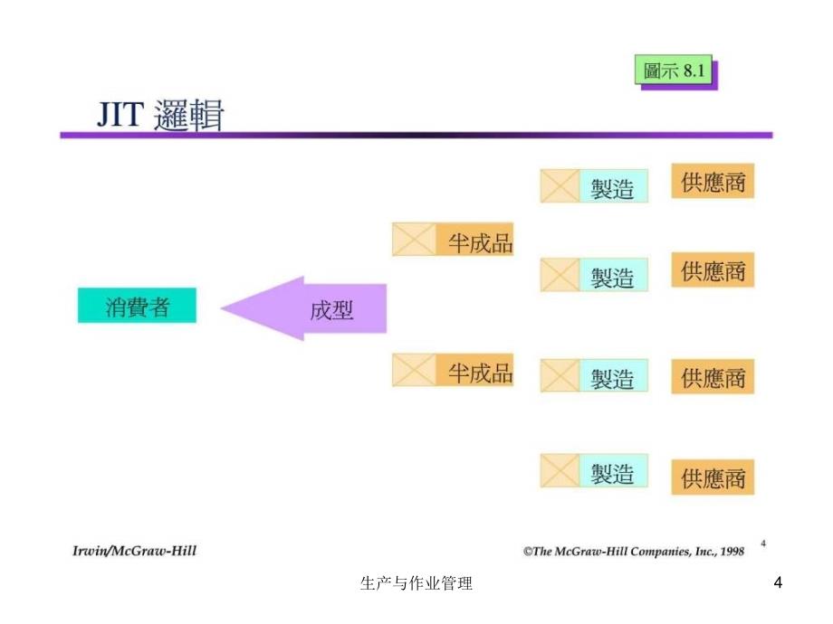 生产与作业管理课件_第4页