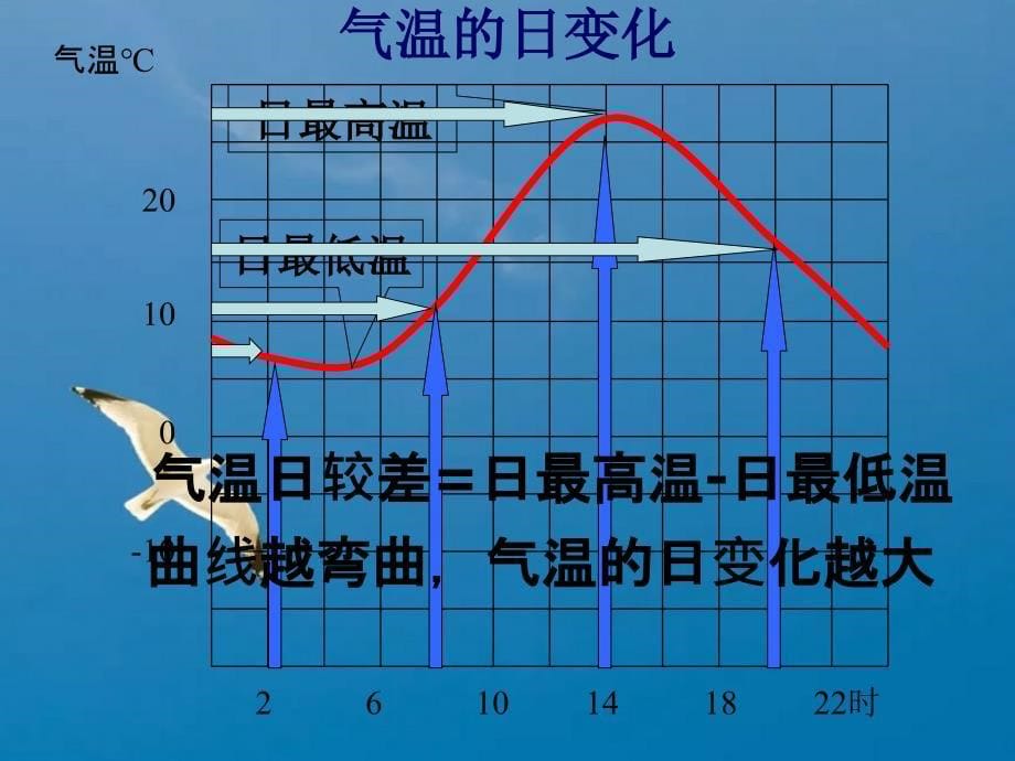 气温和气温的分布规律新人教版ppt课件_第5页