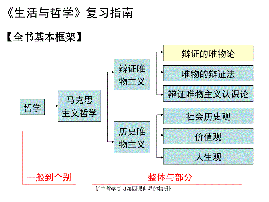 侨中哲学复习第四课世界的物质性课件_第2页