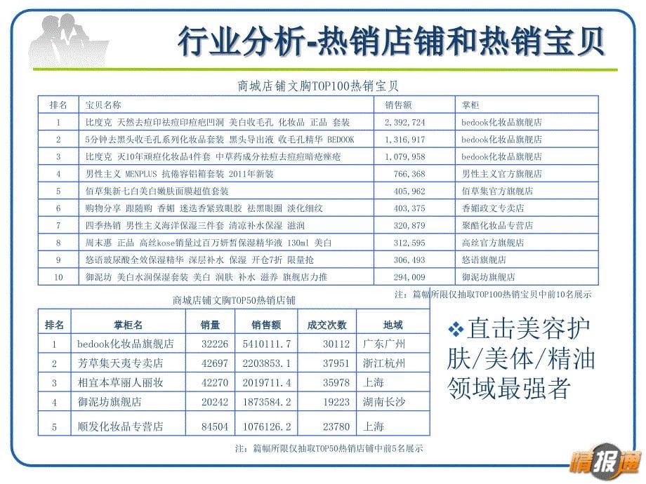 情报通竞争对手 护肤行业数据分析报告课件_第5页