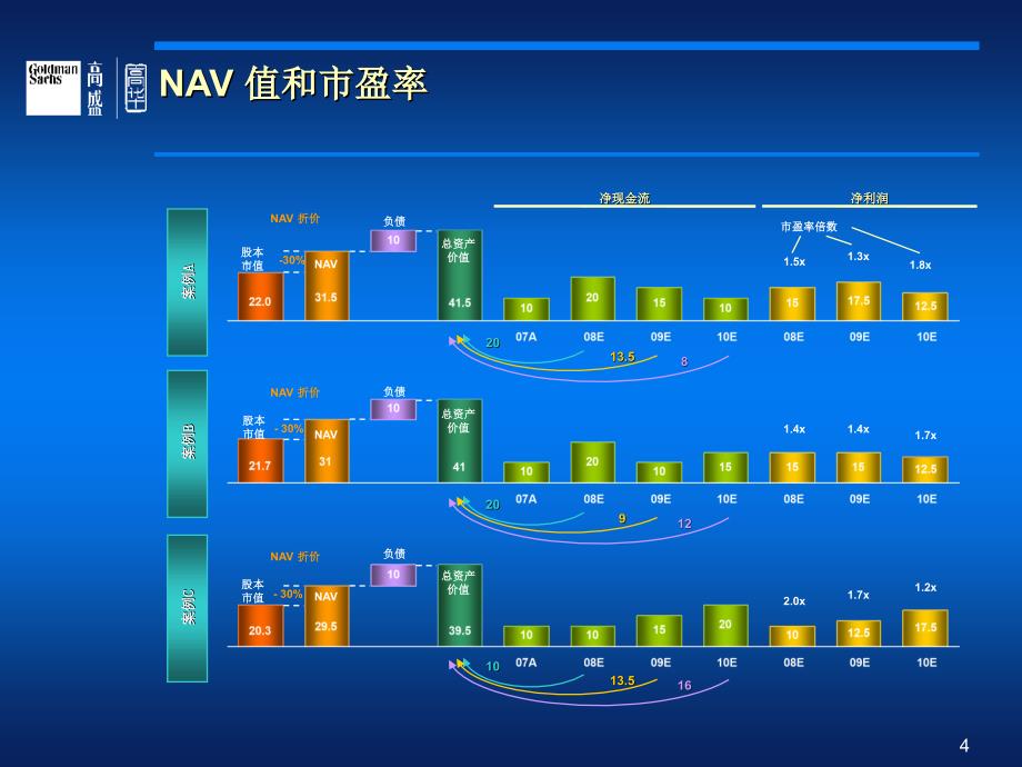 房地产企业估值简述_第4页