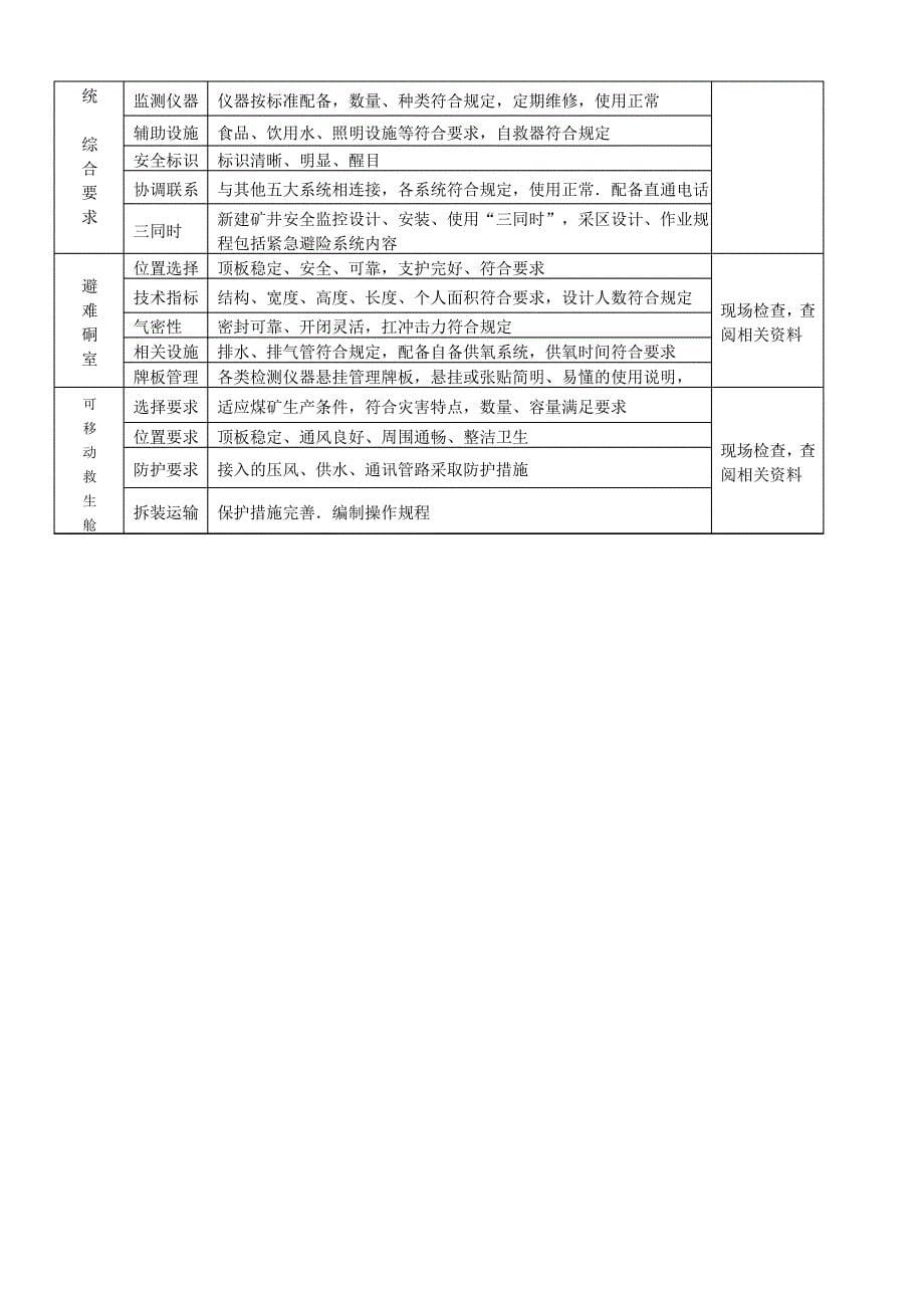 煤矿井下紧急避险系统建设监察办法_第5页