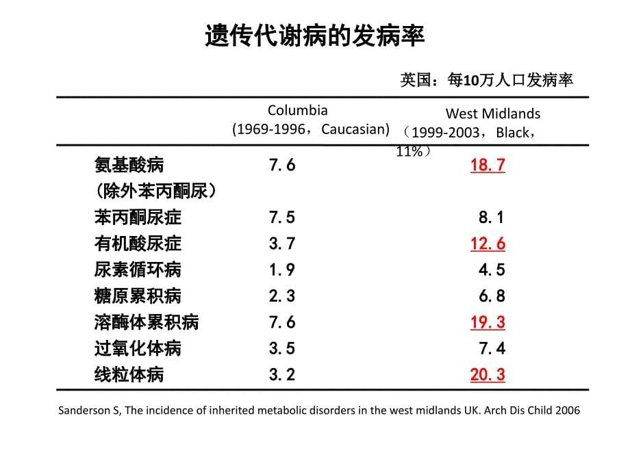 神经遗传代谢病成都课件_第5页