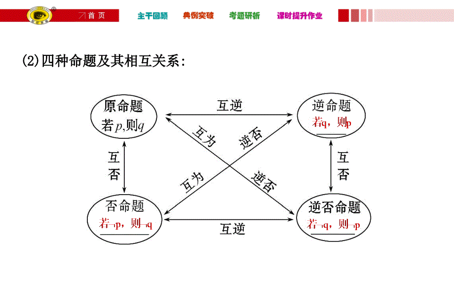 命题及其关系充分条件与必要条件_第4页