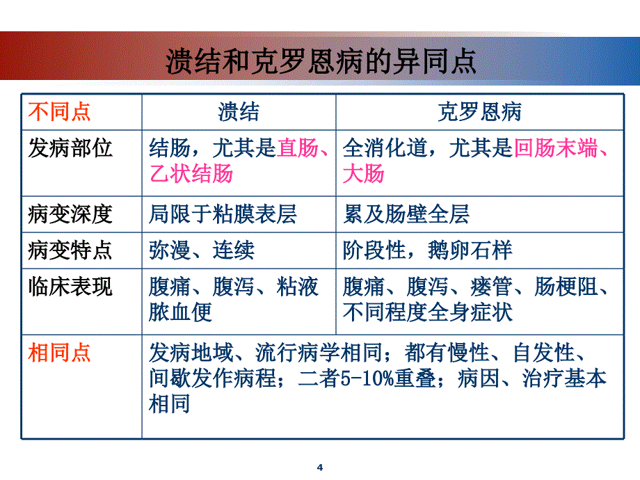 炎症性肠病的药物治疗【资料参考】_第4页