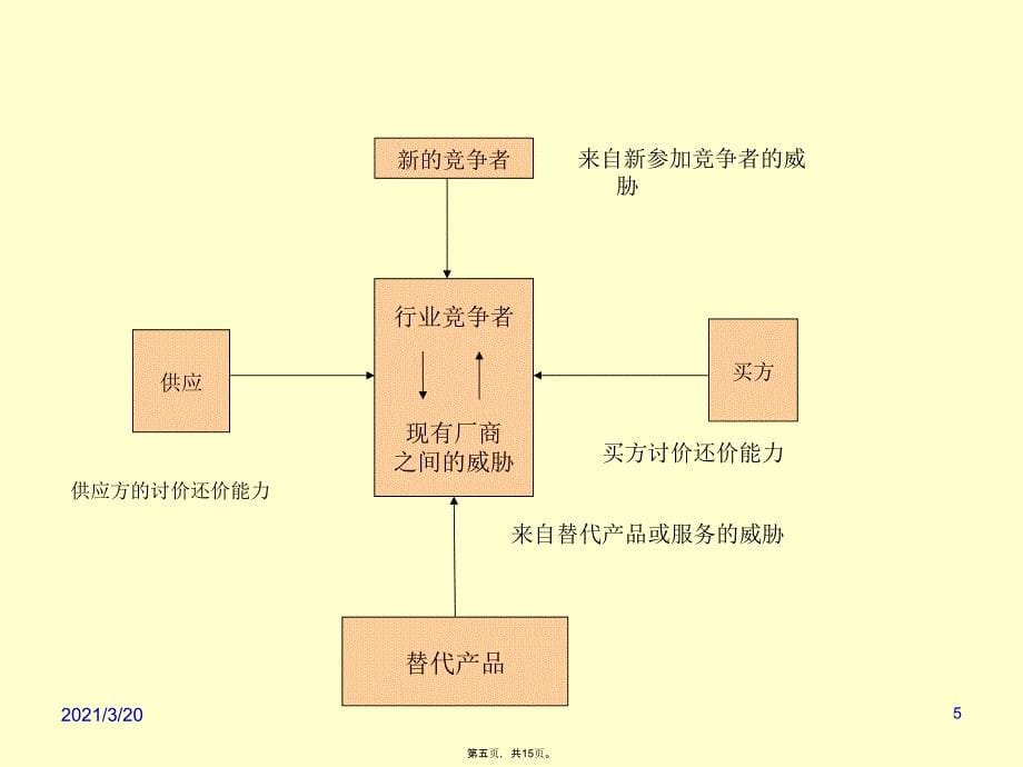 化妆品行业在我国行业结构分析_第5页