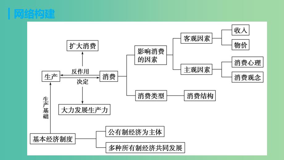 高考政治 考前三个月 第一部分 专题2 发展生产与促进消费课件.ppt_第3页