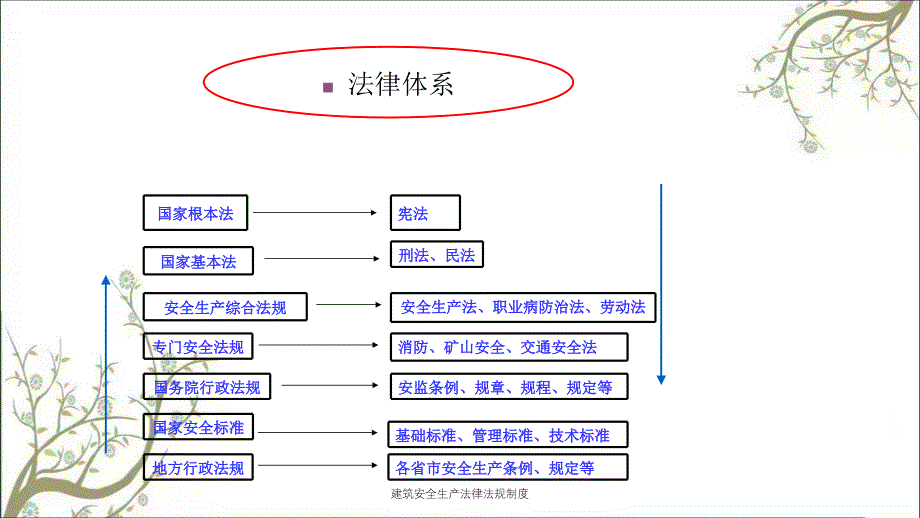 建筑安全生产法律法规制度PPT课件_第4页