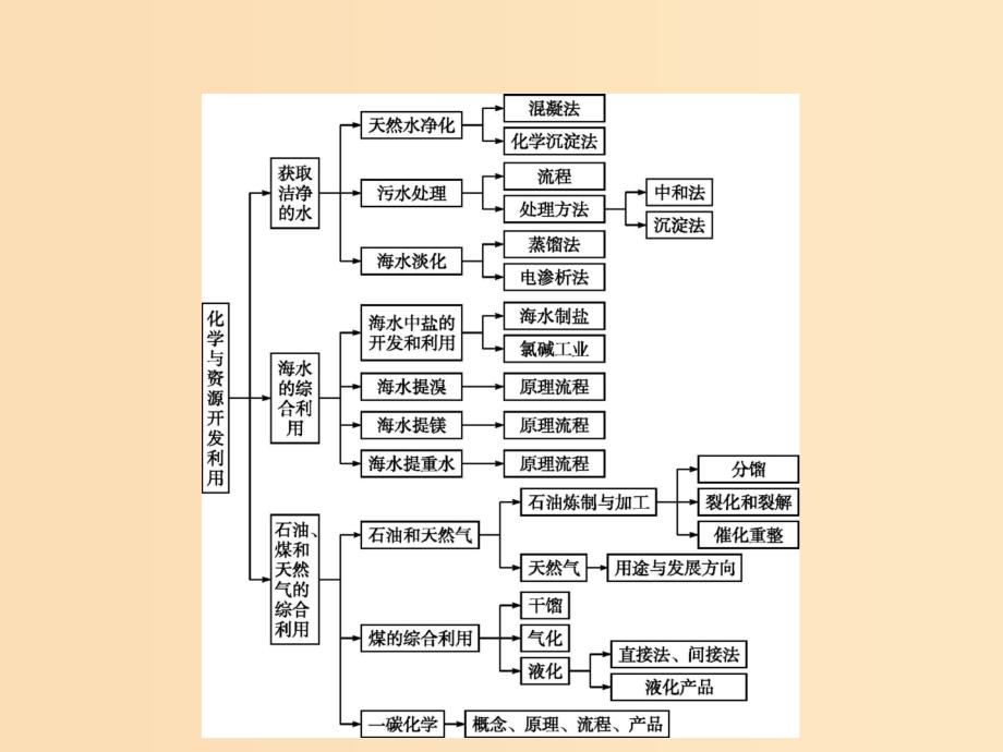 2018高中化学 第二单元 化学与资源开发利用单元整合课件 新人教版选修2.ppt_第2页