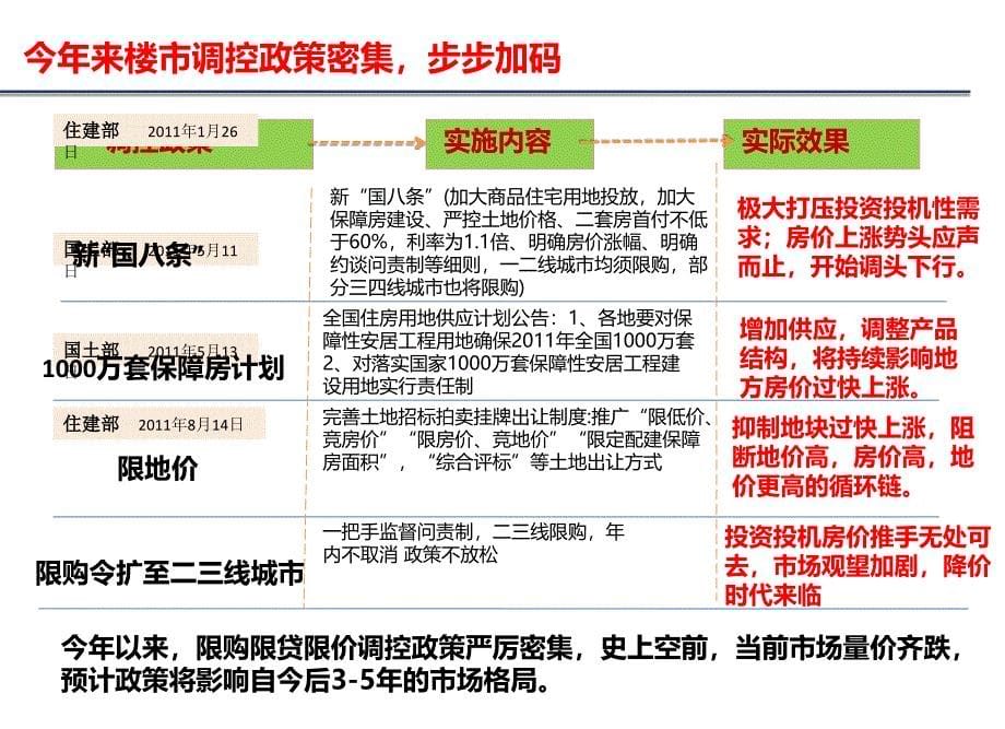 中山五路康桥地块前期定位报告104P_第5页