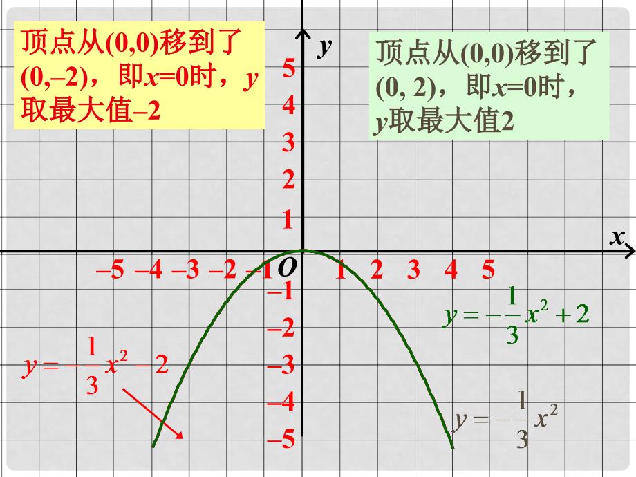 九年级数学下册 二次函数y=a(xh)2+k的图象课件 人教新课标版_第2页