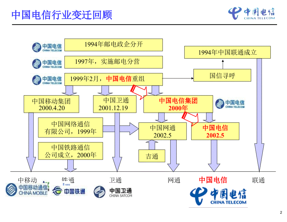 中国电信-信息化经验交流_第3页