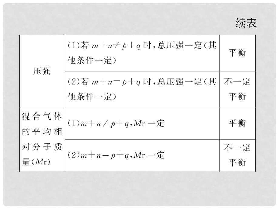 高中化学第一轮总复习 第7章 第21讲 化学平衡课件 新课标（湖南专版）_第5页