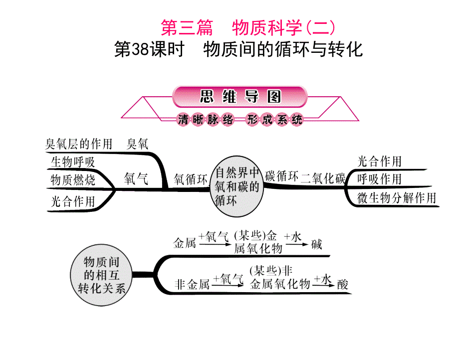 浙江省中考科学第一轮总复习 第三篇 物质科学（二）第38课时 物质间的循环与转化课件_第1页