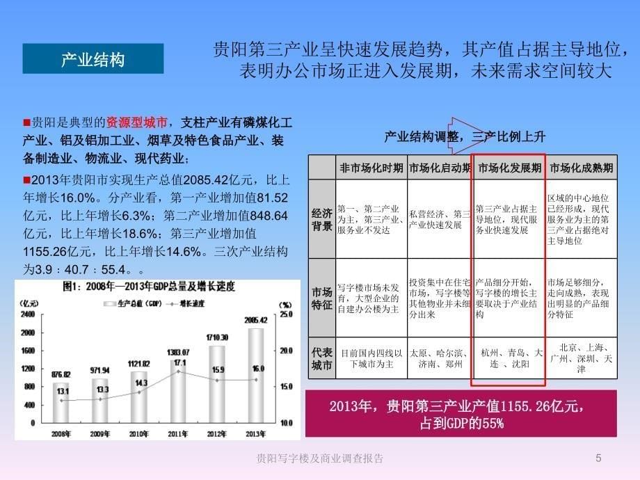 贵阳写字楼及商业调查报告课件_第5页