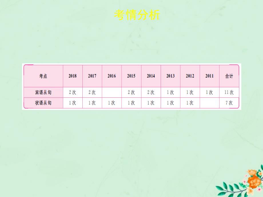 陕西省中考英语总复习专题十三复合句课件_第2页