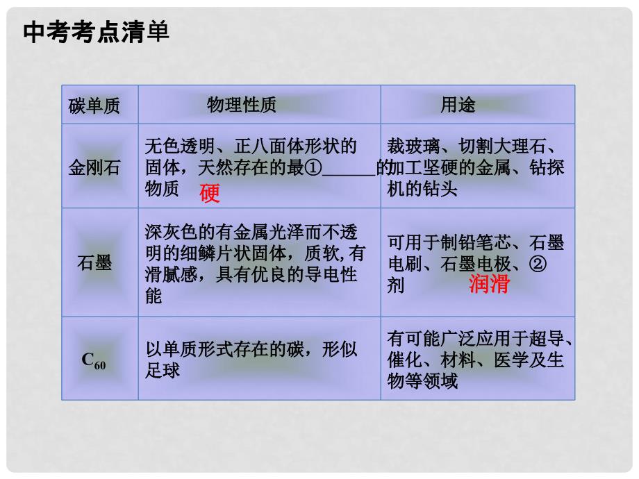 四川省中考化学总复习 第一部分基础知识讲解 第六单元碳和碳的氧化物课件 新人教版_第4页