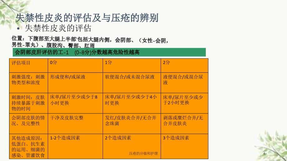 压疮的分级和护理课件_第4页