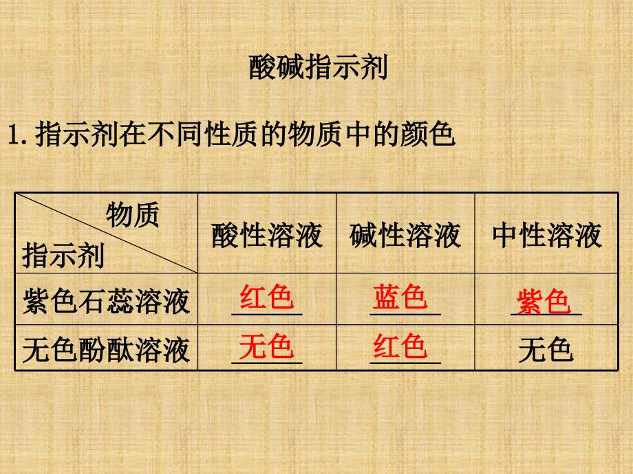 人教版九年级下册化学第十单元酸和碱复习课件_第2页