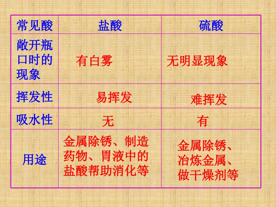 人教版九年级下册化学第十单元酸和碱复习课件_第4页