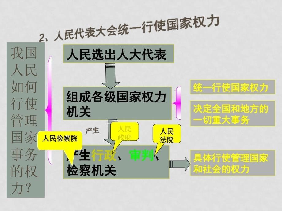 九年级政治：第五课《人民当家作主》课件鲁教版_第5页