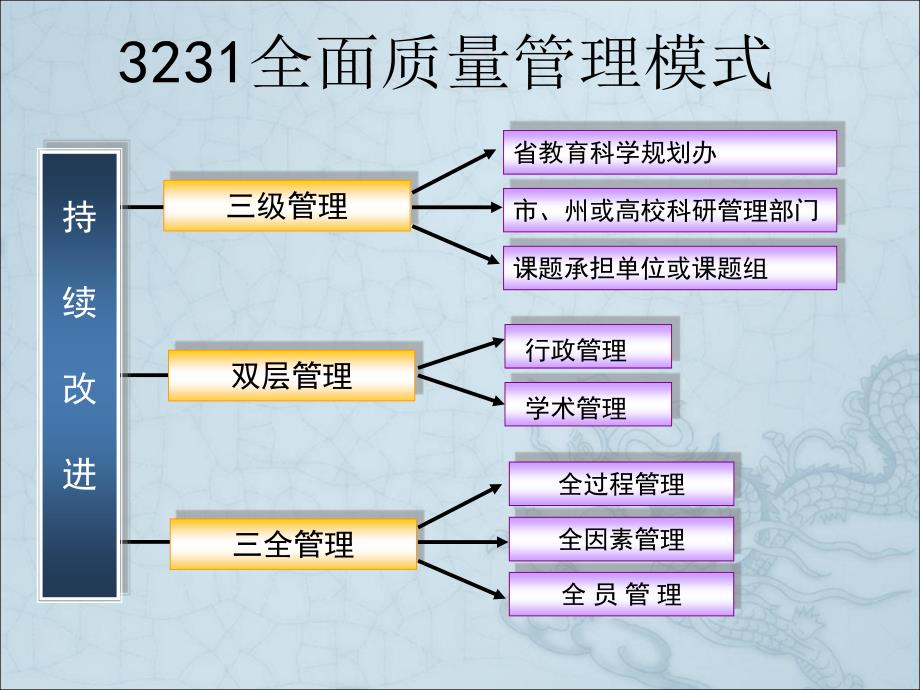 省级教育科学规划课题管理与研究中几个关系的处理_第4页