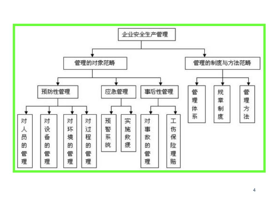 工厂安全管理(秘祖利).ppt_第4页