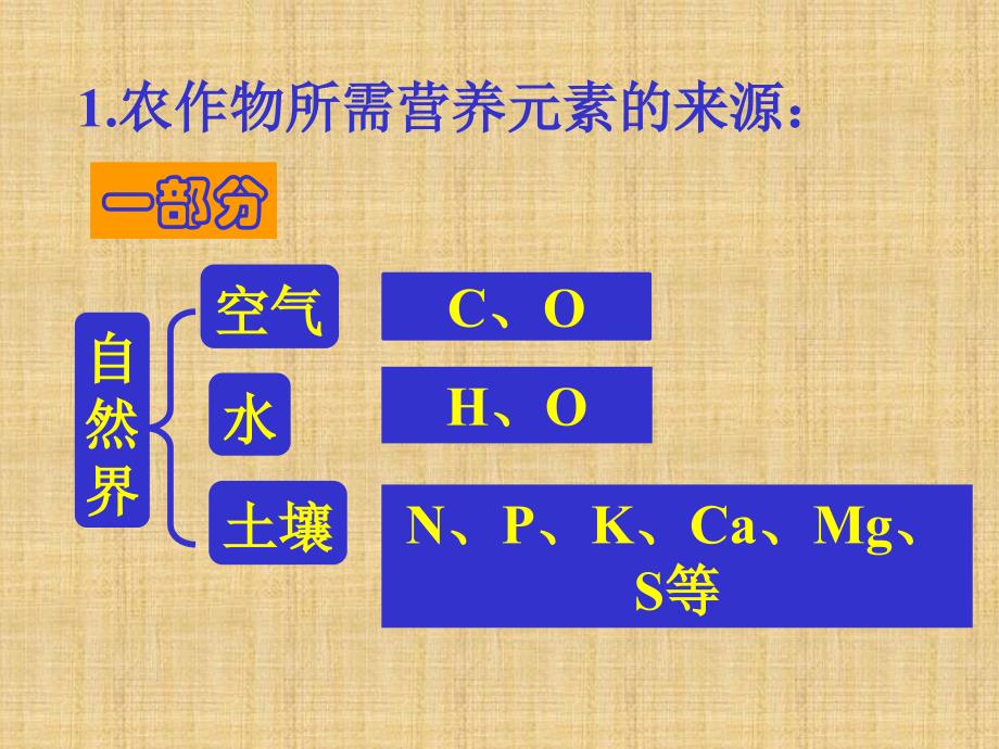 化学与农业生产PPT课件_第4页