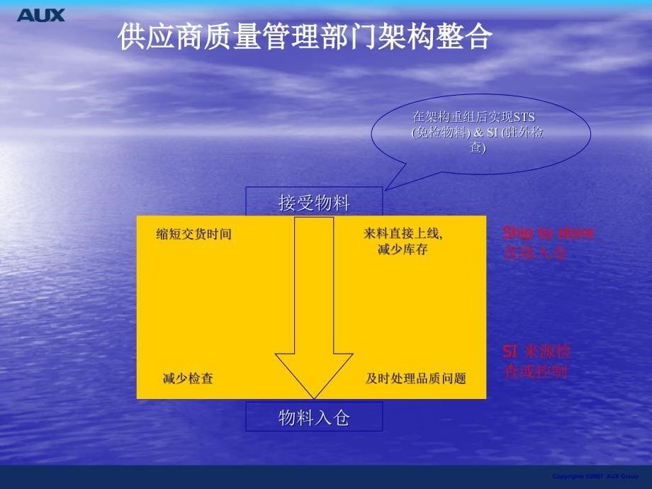 供应商质量管理工作计划.ppt_第5页