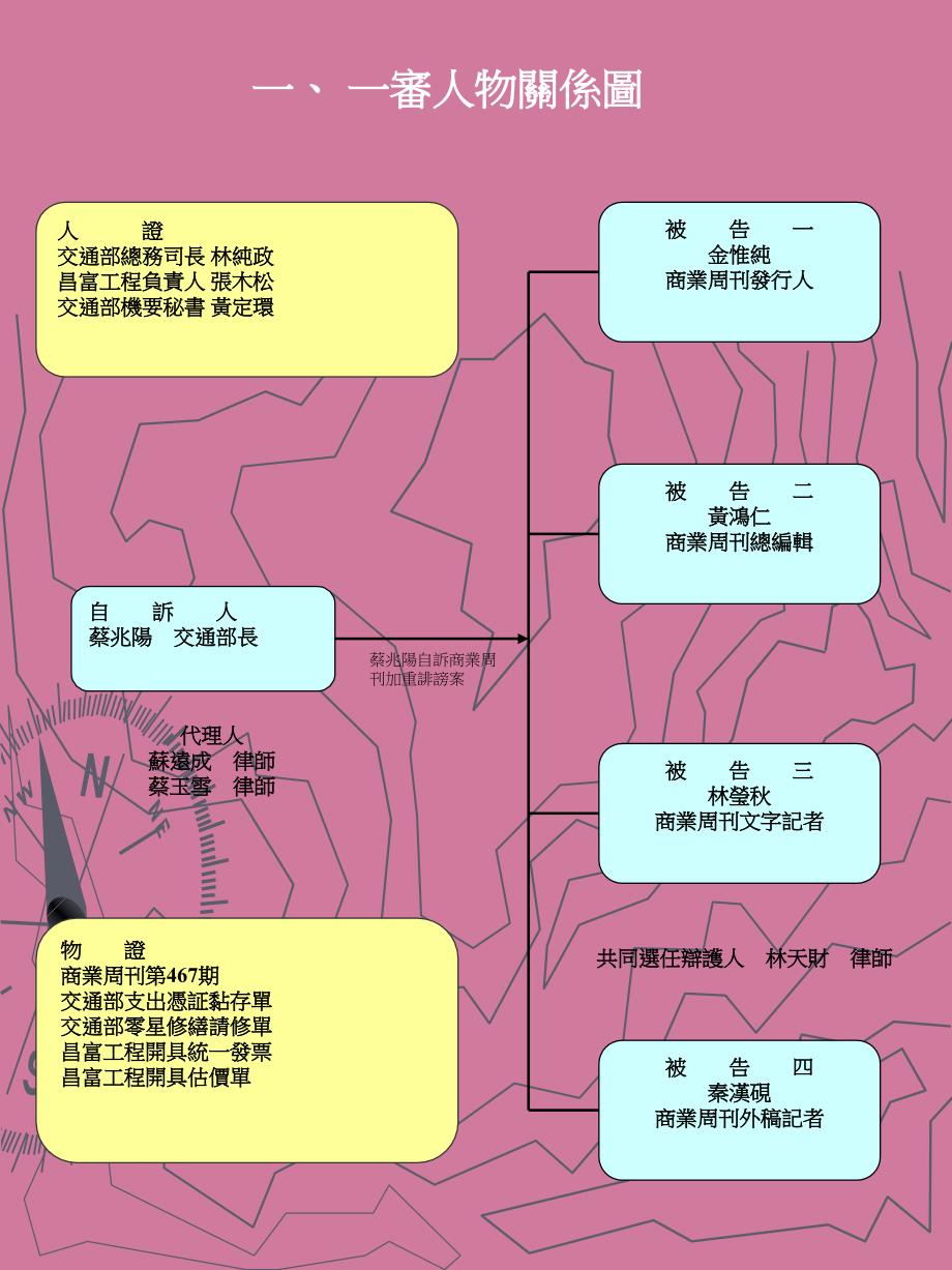 审人物关系PPT课件_第1页