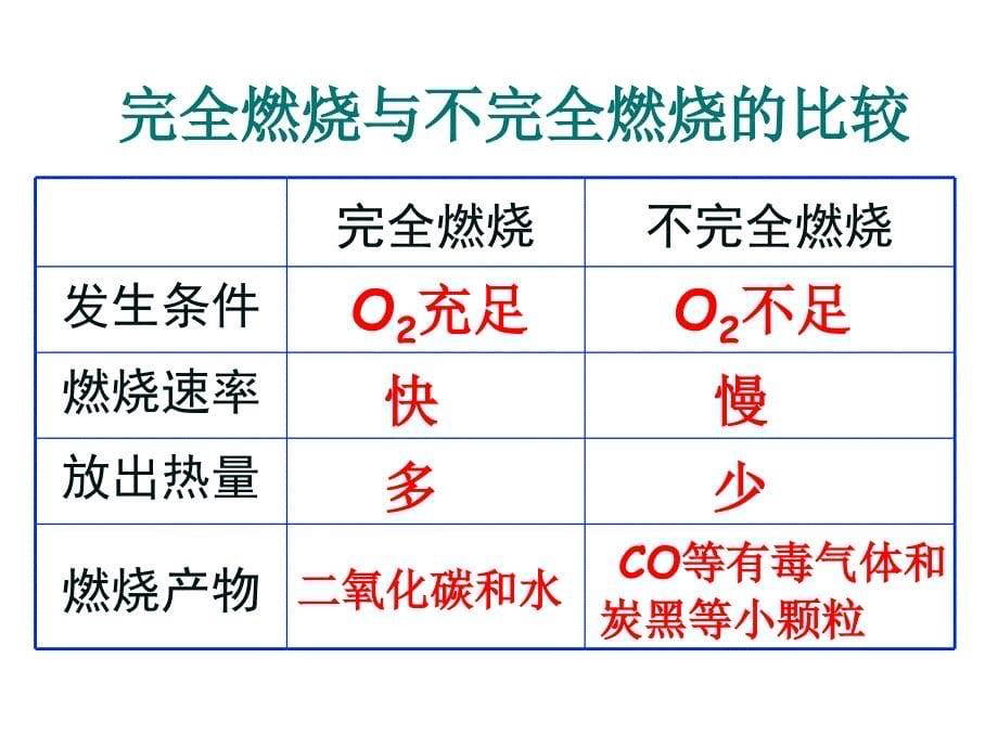 初三化学上学期完全燃烧与不完全燃烧上海教育版.ppt_第5页